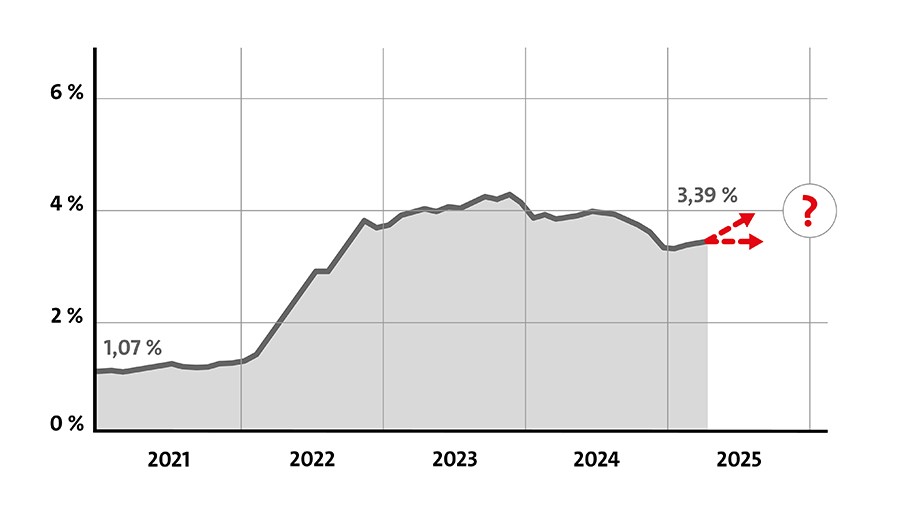 Graph zur Zinsentwicklung von 2020 bis 2025 mit Prognosepfeilen ab 2024, basierend auf Daten der Deutschen Bundesbank.