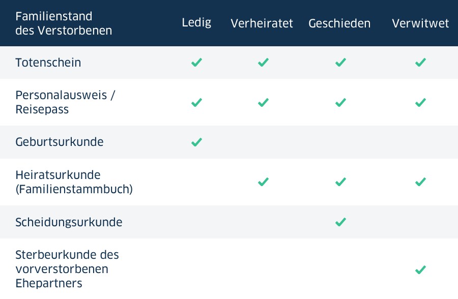 Die BW-Bank Checkliste Sterbefall