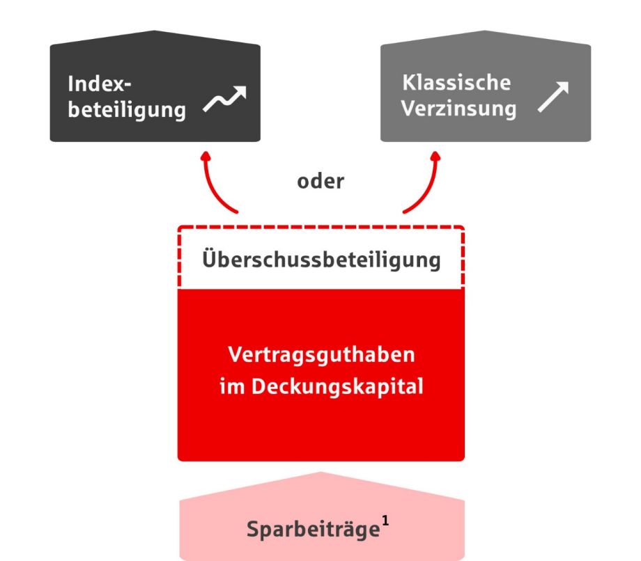 Darstellung der Überschussbeteiligung mit Wahlmöglichkeit zwischen Indexbeteiligung und klassischer Verzinsung. Grafik zeigt Vertragsguthaben im Deckungskapital mit darüber liegender Überschussbeteiligung, die alternativ investiert werden kann.
