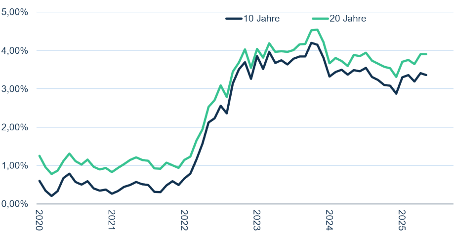 Zinskurve Festzinssätze Hypothekendarlehen 2014 bis 2024