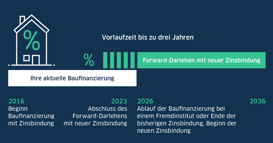 Forward Darlehen Leicht Gemacht Bw Bank