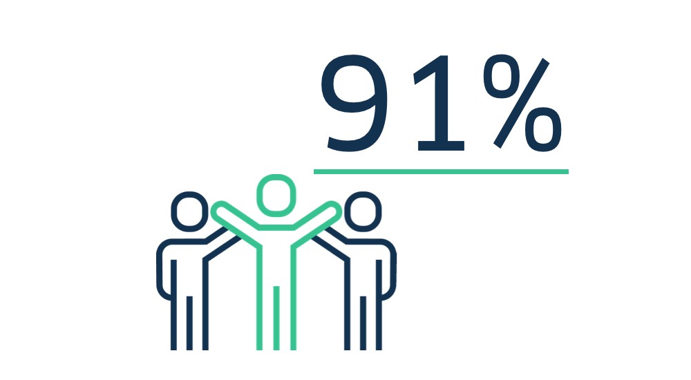 Icon 91 % Kundenzufriedenheit