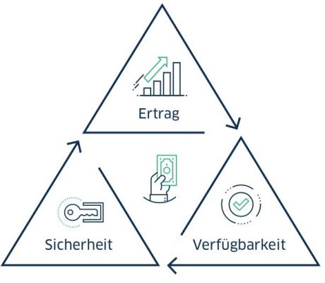 Das magische Dreieck in der Anlageberatung besteht aus Ertrag, Sicherheit und Verfügbarkeit