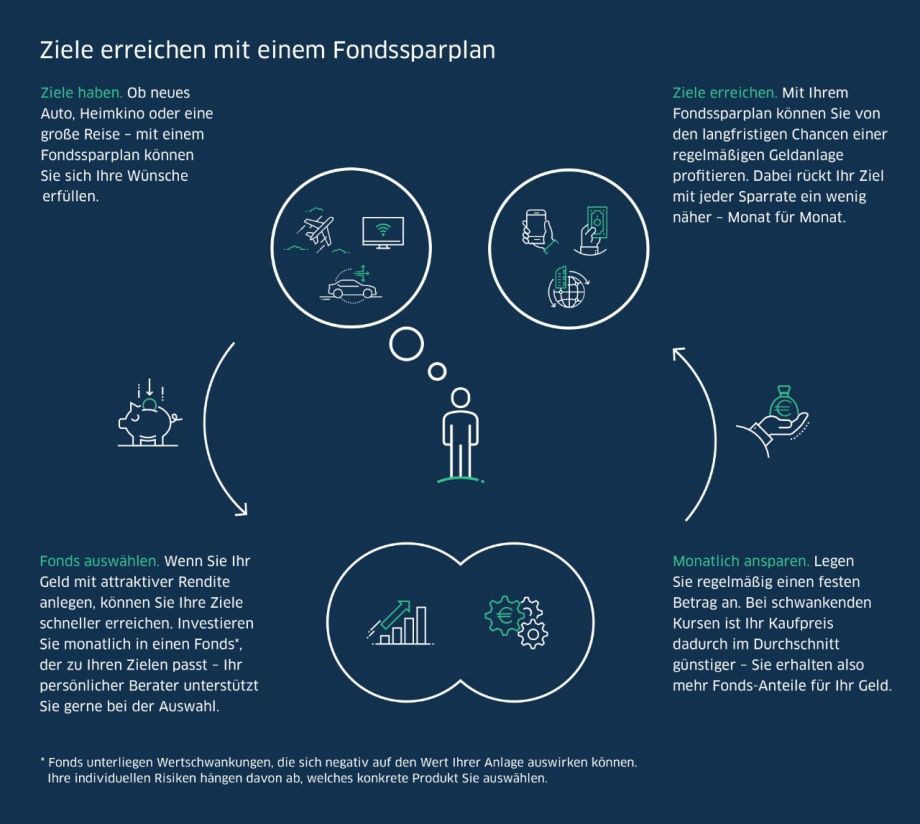 Ziele haben, Fonds auswählen, monatlich ansparen, Ziele erreichen