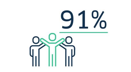Icon 91 % Kundenzufriedenheit